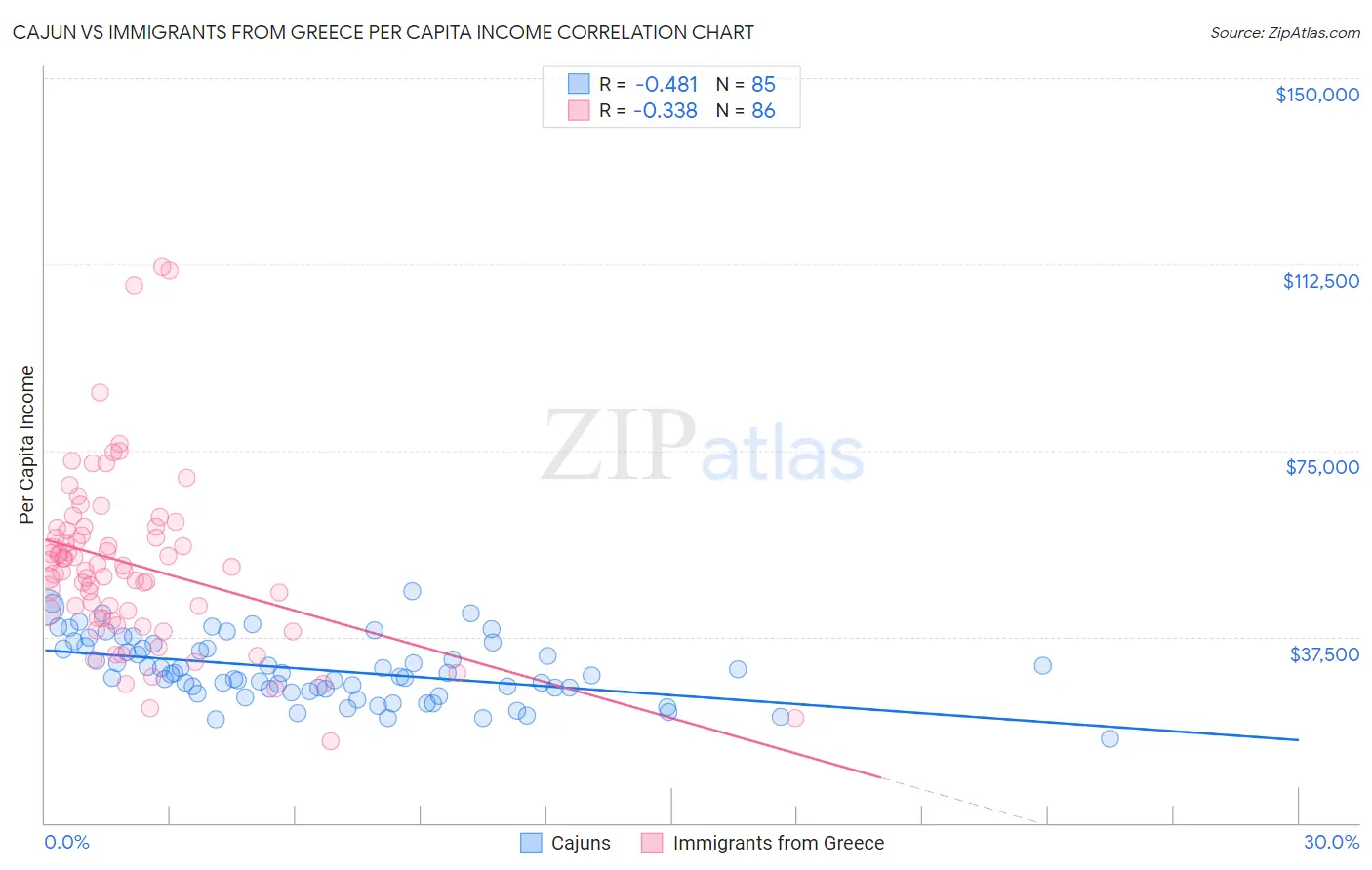 Cajun vs Immigrants from Greece Per Capita Income