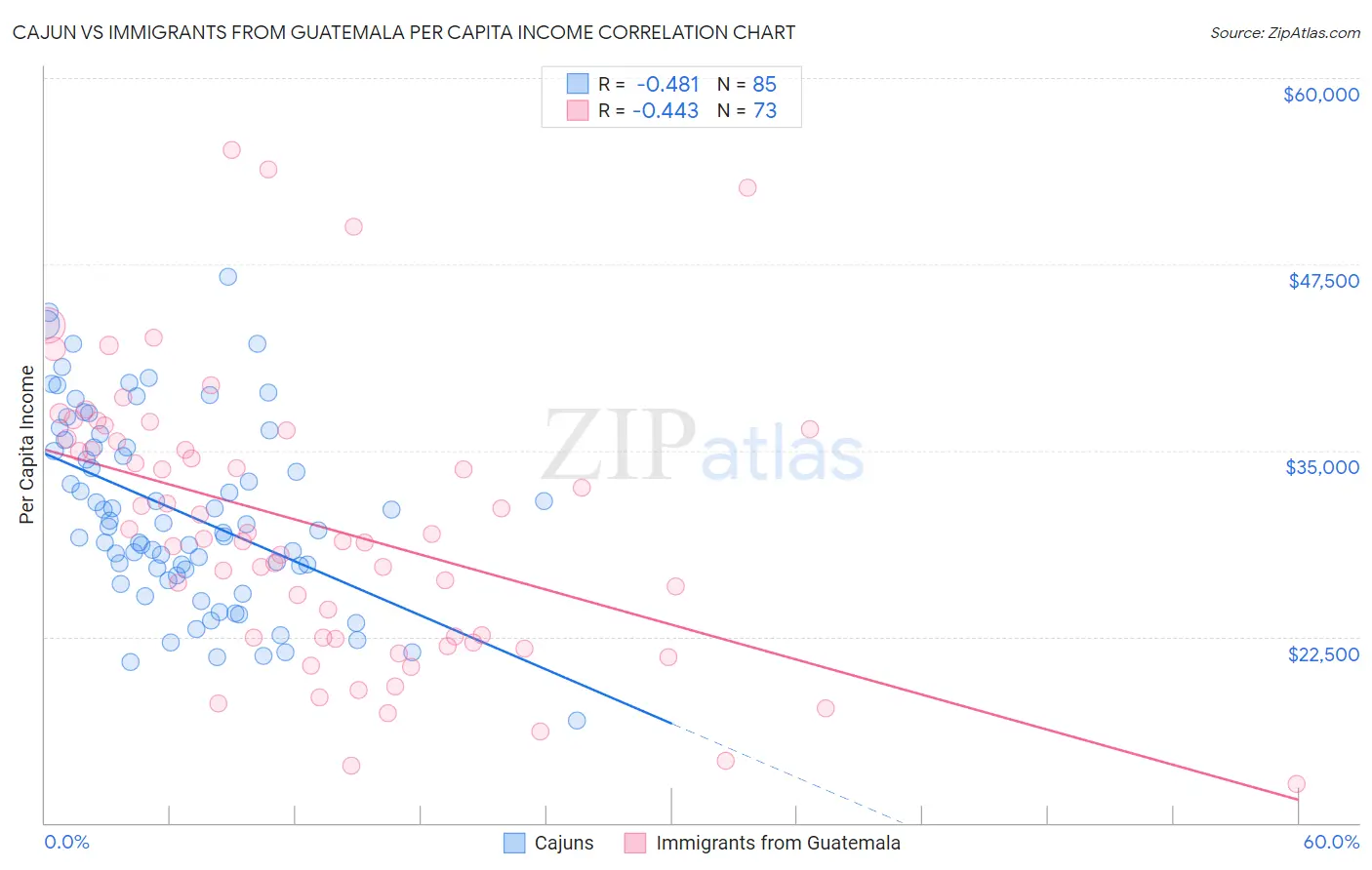 Cajun vs Immigrants from Guatemala Per Capita Income