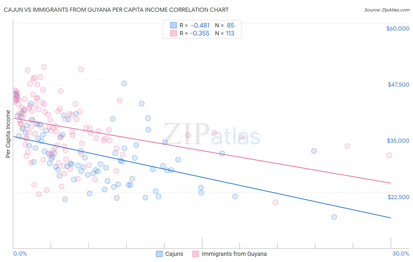 Cajun vs Immigrants from Guyana Per Capita Income