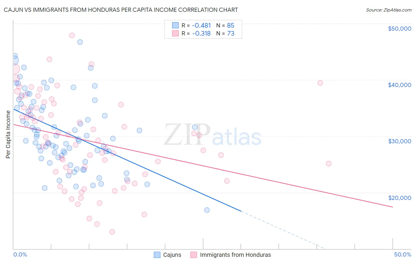 Cajun vs Immigrants from Honduras Per Capita Income