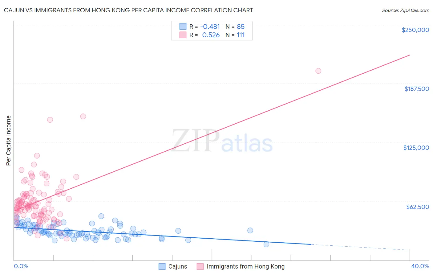 Cajun vs Immigrants from Hong Kong Per Capita Income