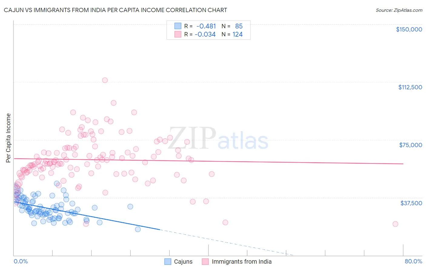 Cajun vs Immigrants from India Per Capita Income