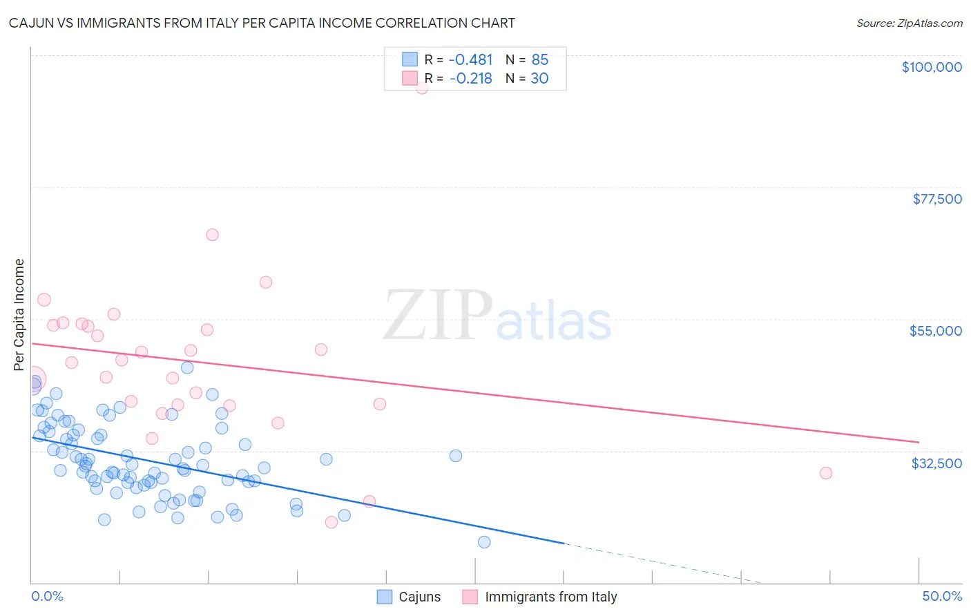 Cajun vs Immigrants from Italy Per Capita Income
