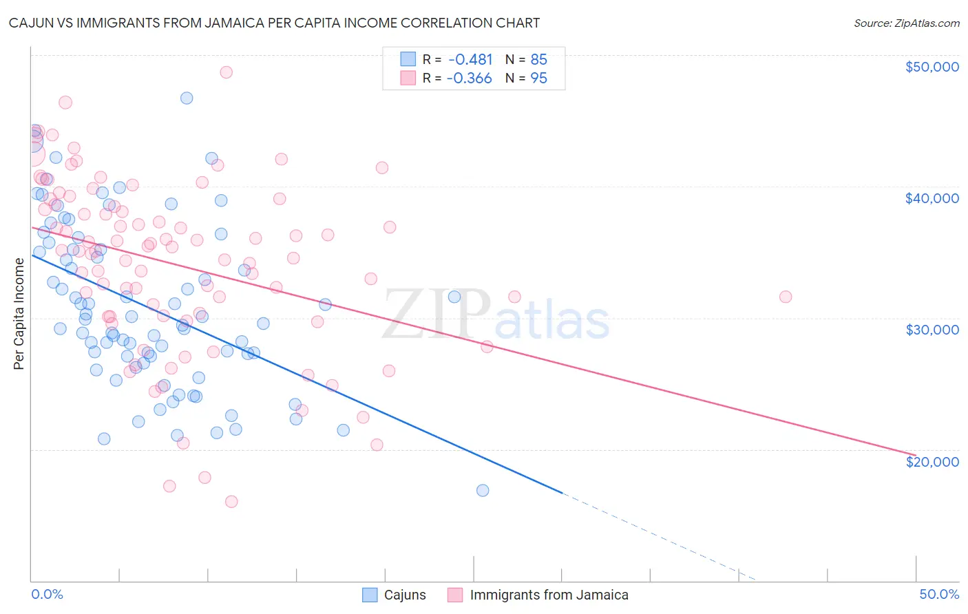 Cajun vs Immigrants from Jamaica Per Capita Income