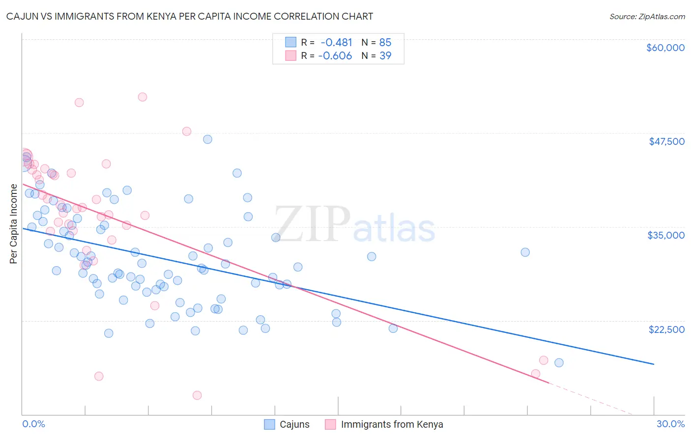 Cajun vs Immigrants from Kenya Per Capita Income