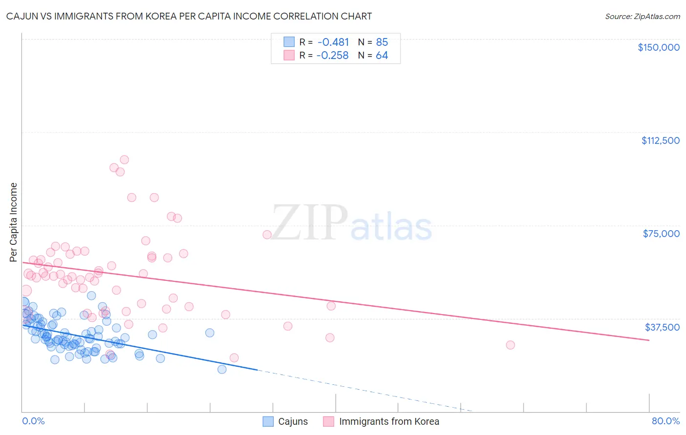 Cajun vs Immigrants from Korea Per Capita Income