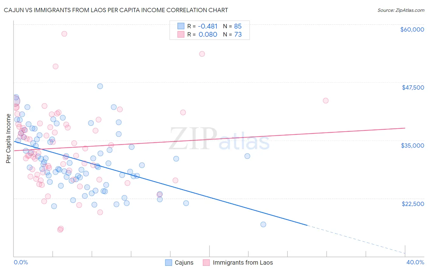 Cajun vs Immigrants from Laos Per Capita Income