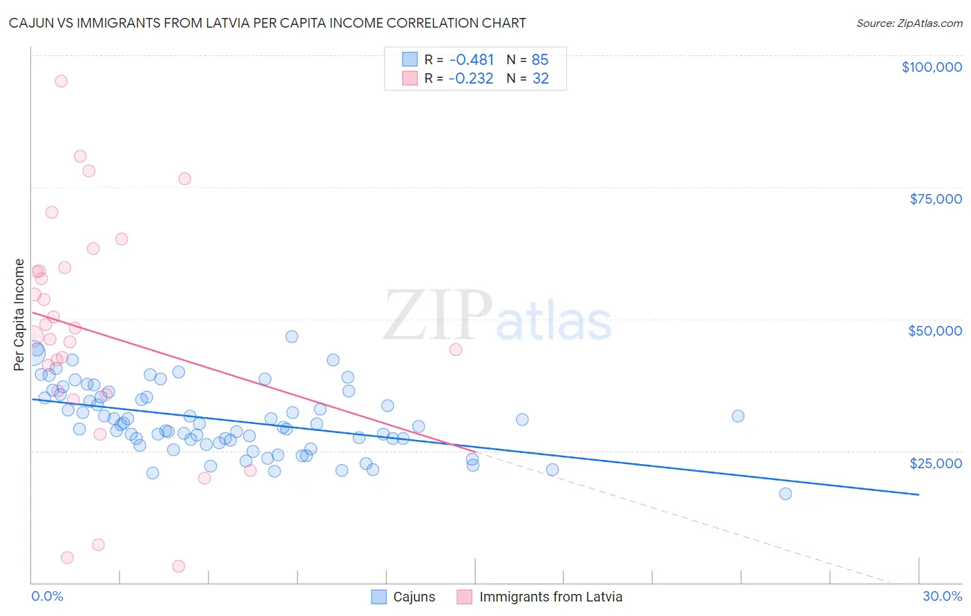 Cajun vs Immigrants from Latvia Per Capita Income