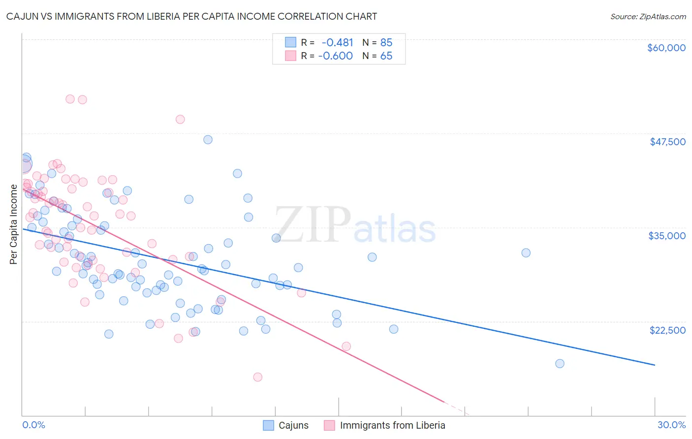 Cajun vs Immigrants from Liberia Per Capita Income