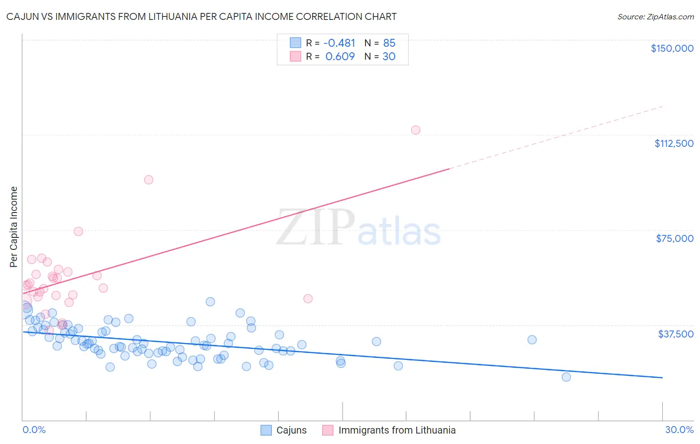 Cajun vs Immigrants from Lithuania Per Capita Income