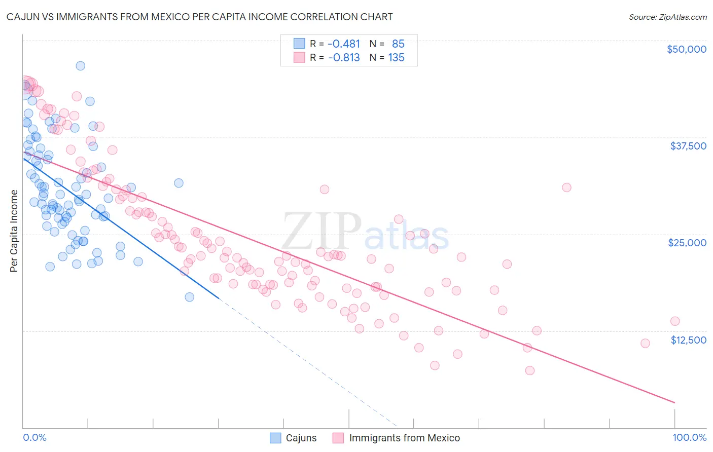 Cajun vs Immigrants from Mexico Per Capita Income