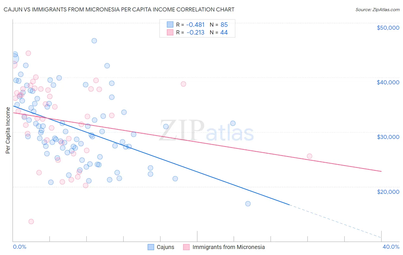 Cajun vs Immigrants from Micronesia Per Capita Income
