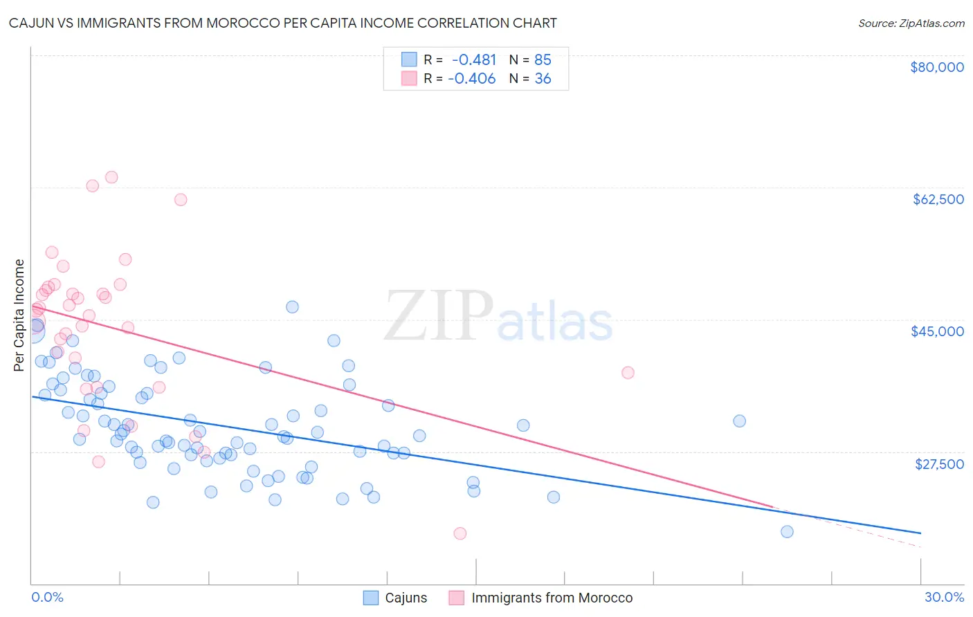 Cajun vs Immigrants from Morocco Per Capita Income