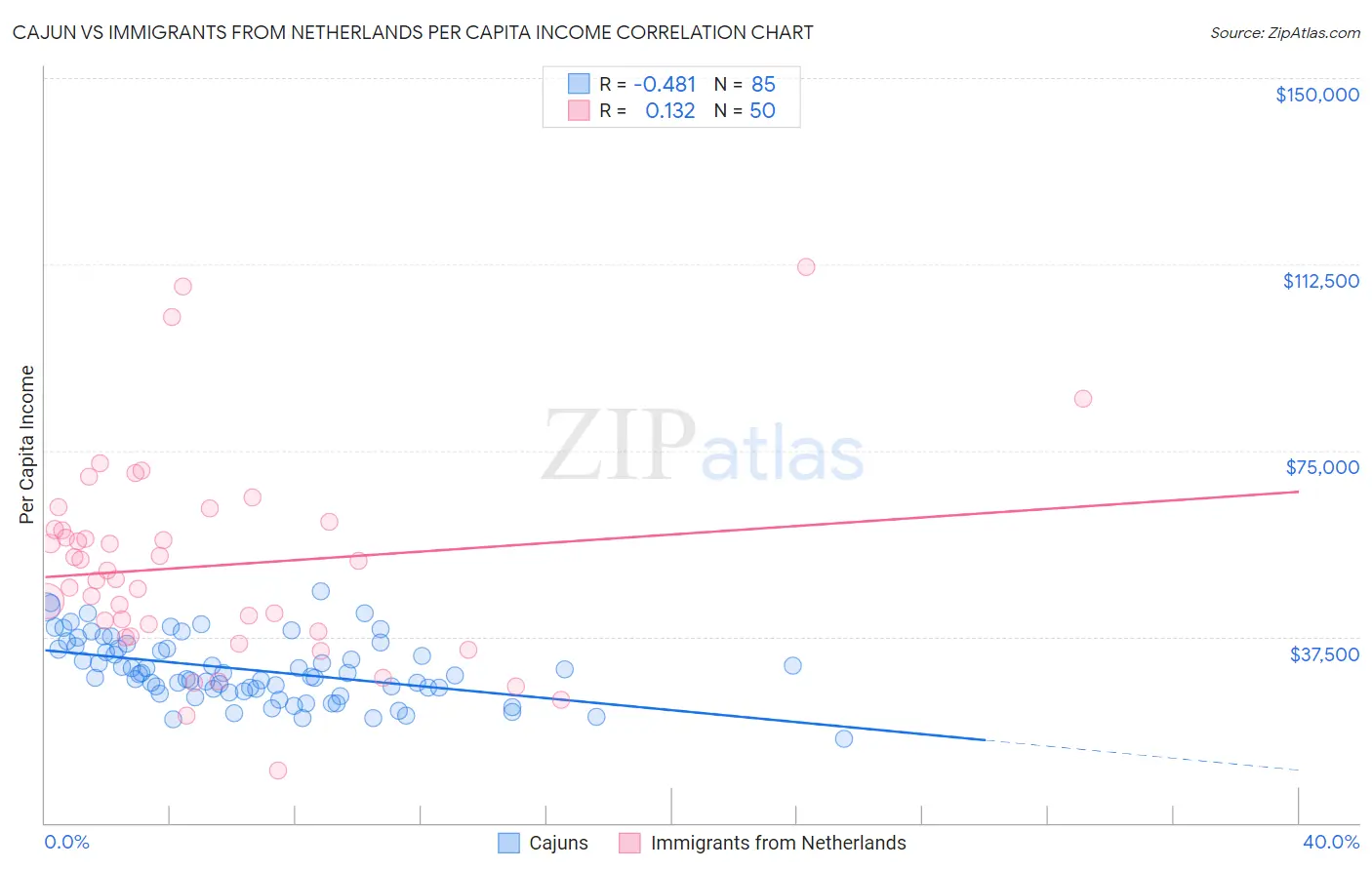 Cajun vs Immigrants from Netherlands Per Capita Income