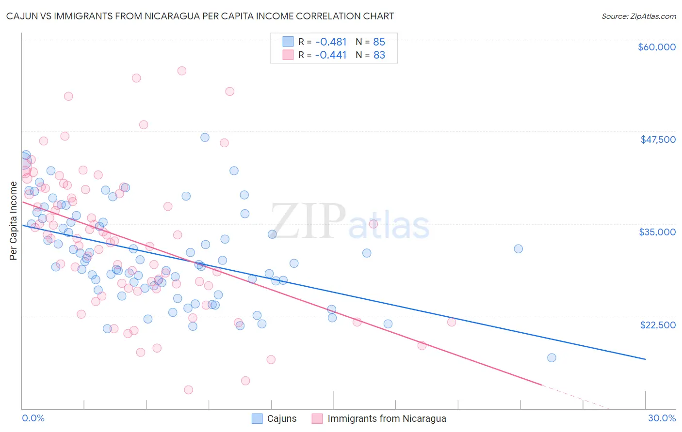 Cajun vs Immigrants from Nicaragua Per Capita Income