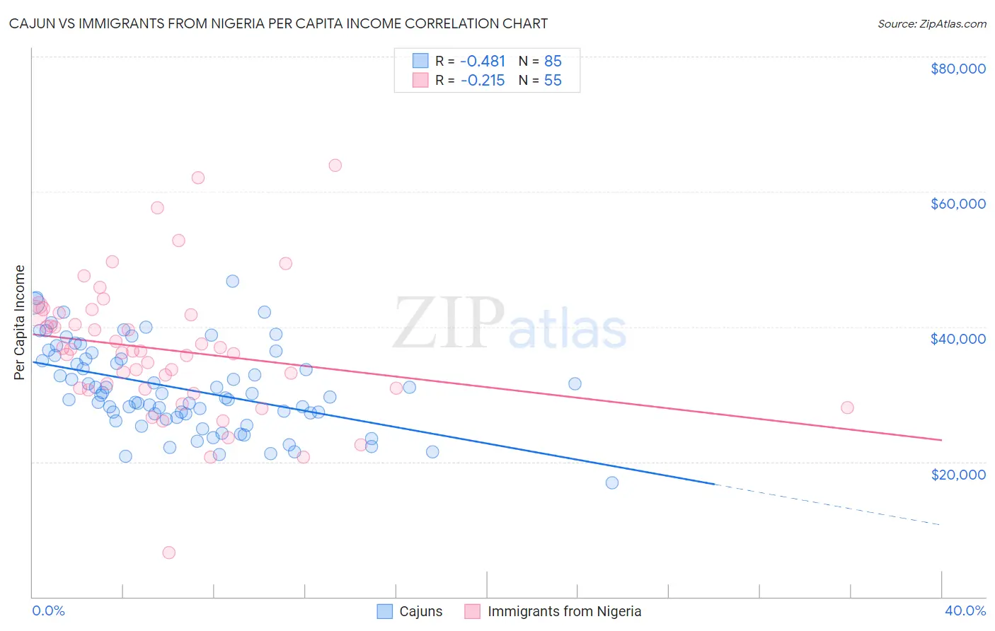 Cajun vs Immigrants from Nigeria Per Capita Income