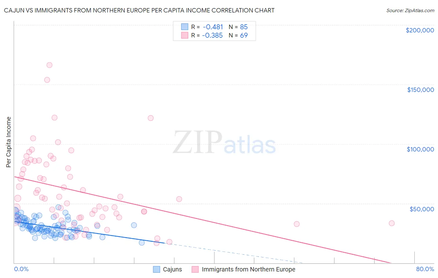 Cajun vs Immigrants from Northern Europe Per Capita Income