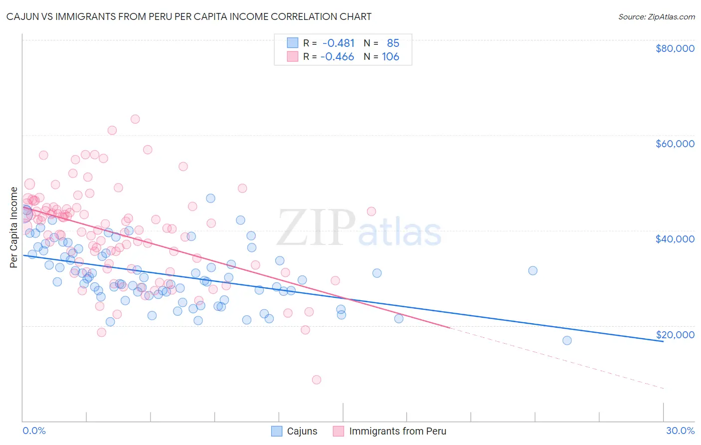 Cajun vs Immigrants from Peru Per Capita Income