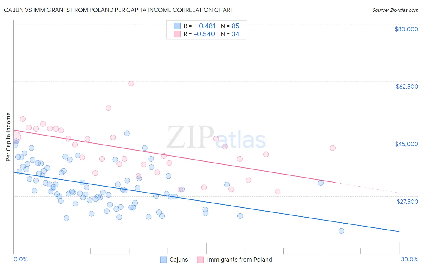 Cajun vs Immigrants from Poland Per Capita Income