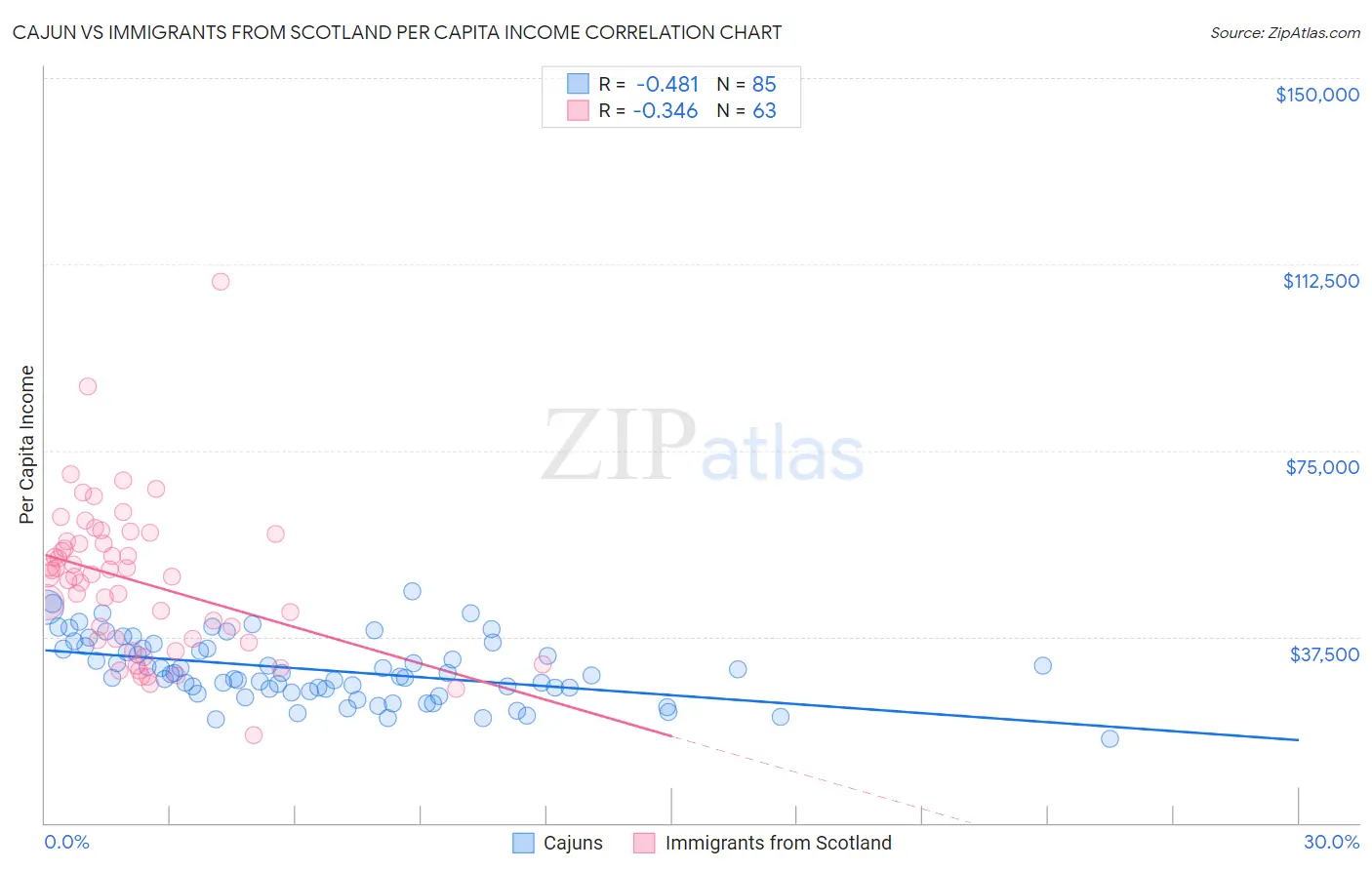 Cajun vs Immigrants from Scotland Per Capita Income