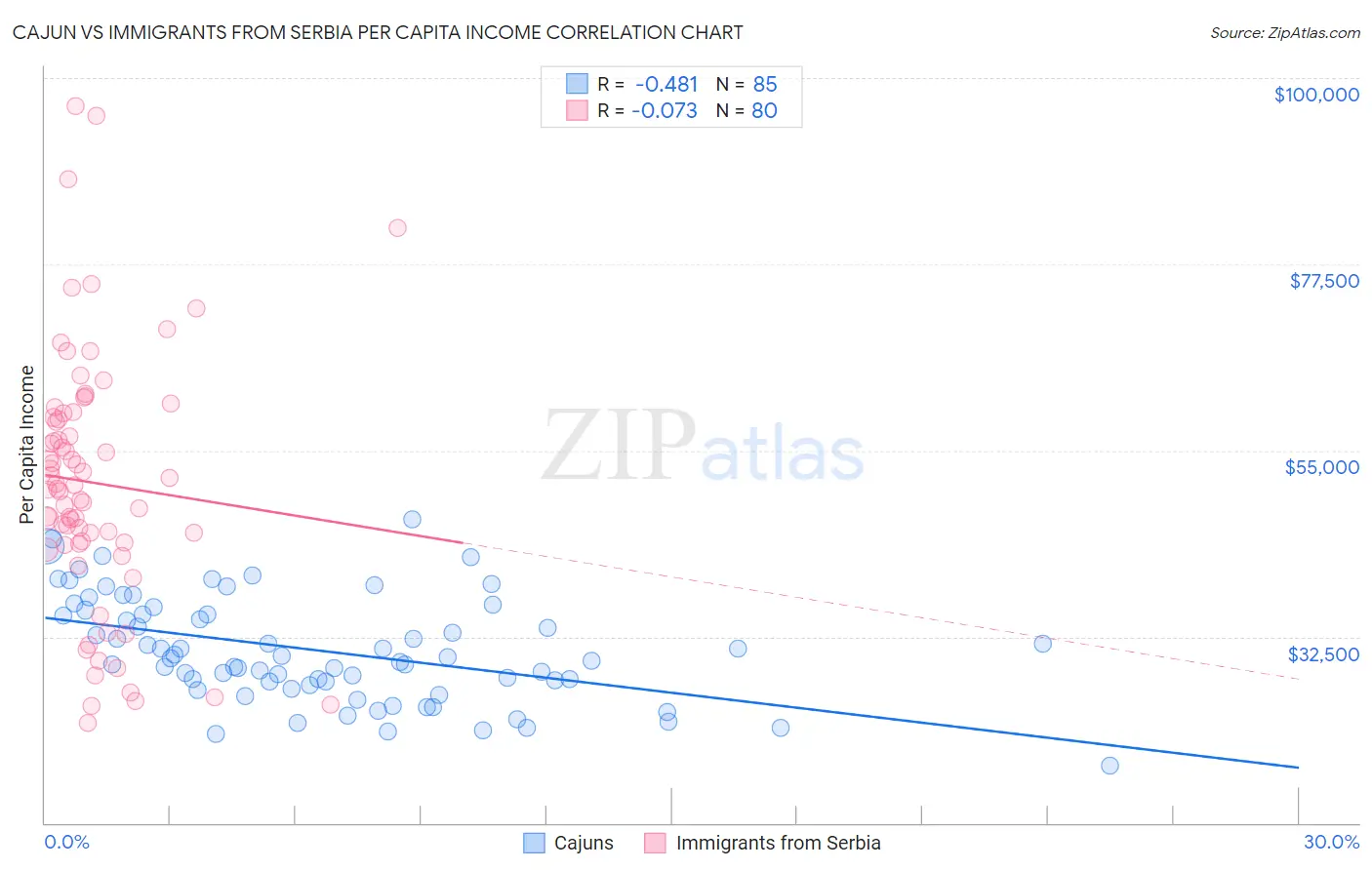 Cajun vs Immigrants from Serbia Per Capita Income