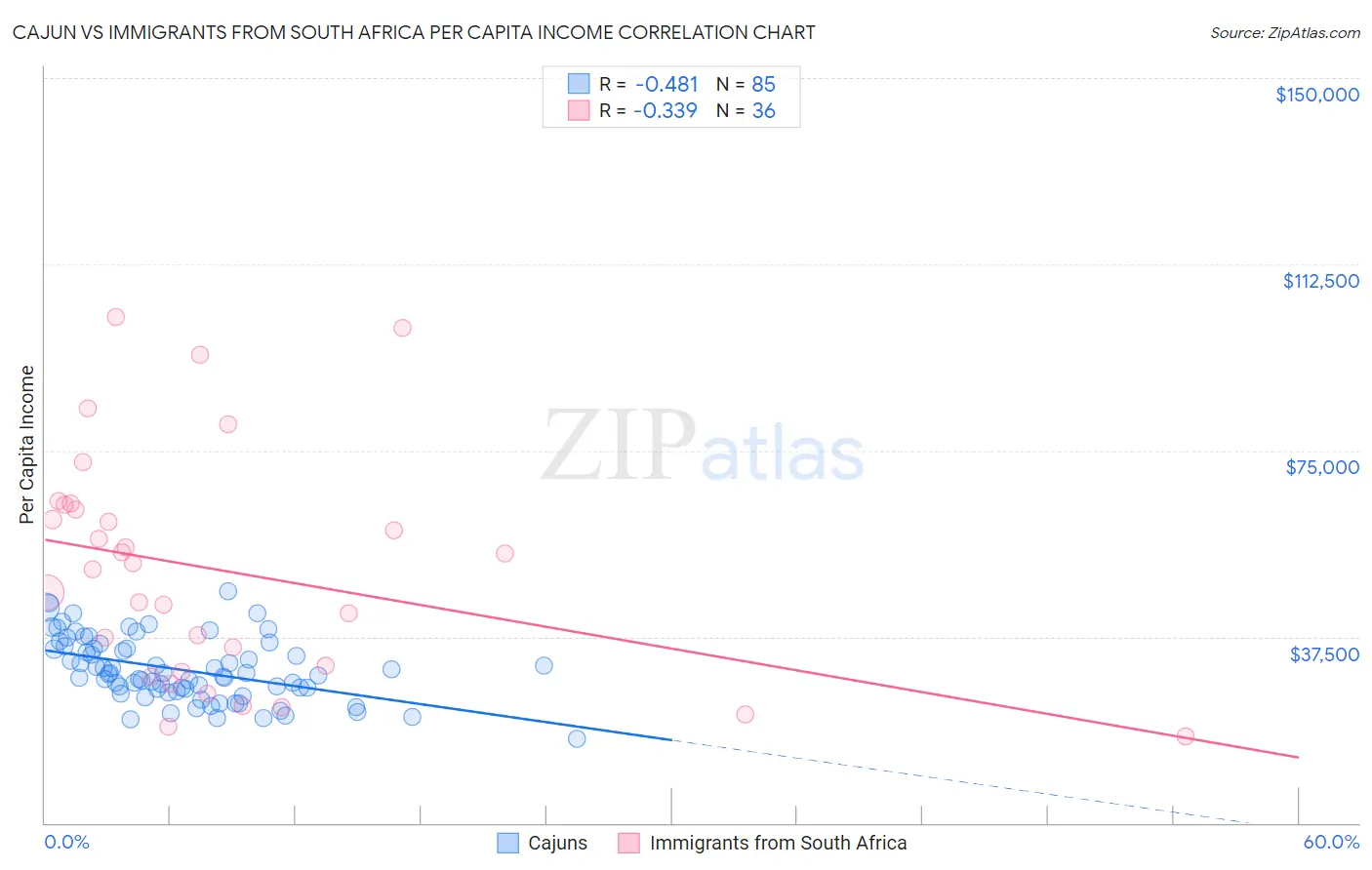 Cajun vs Immigrants from South Africa Per Capita Income