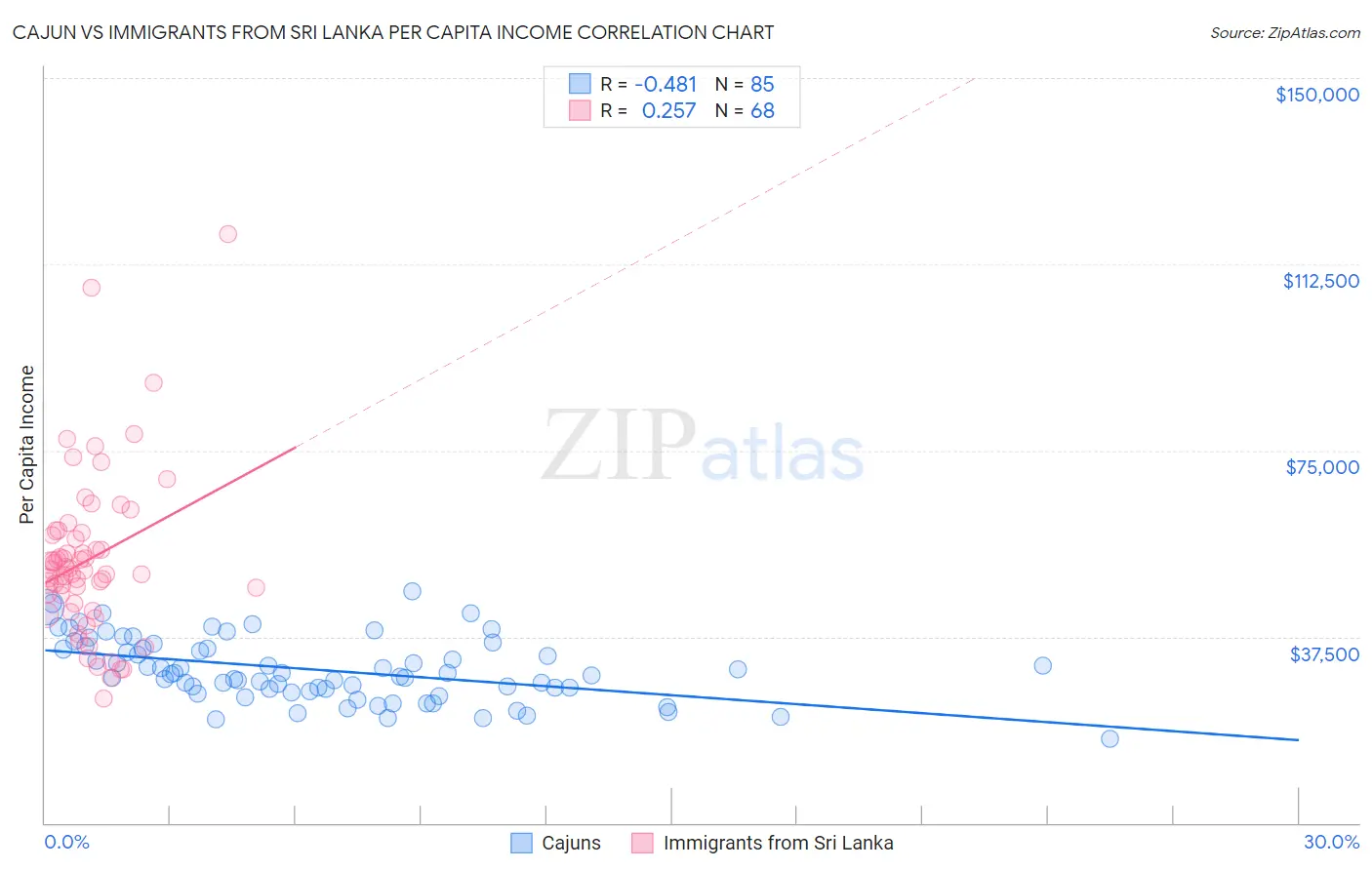 Cajun vs Immigrants from Sri Lanka Per Capita Income