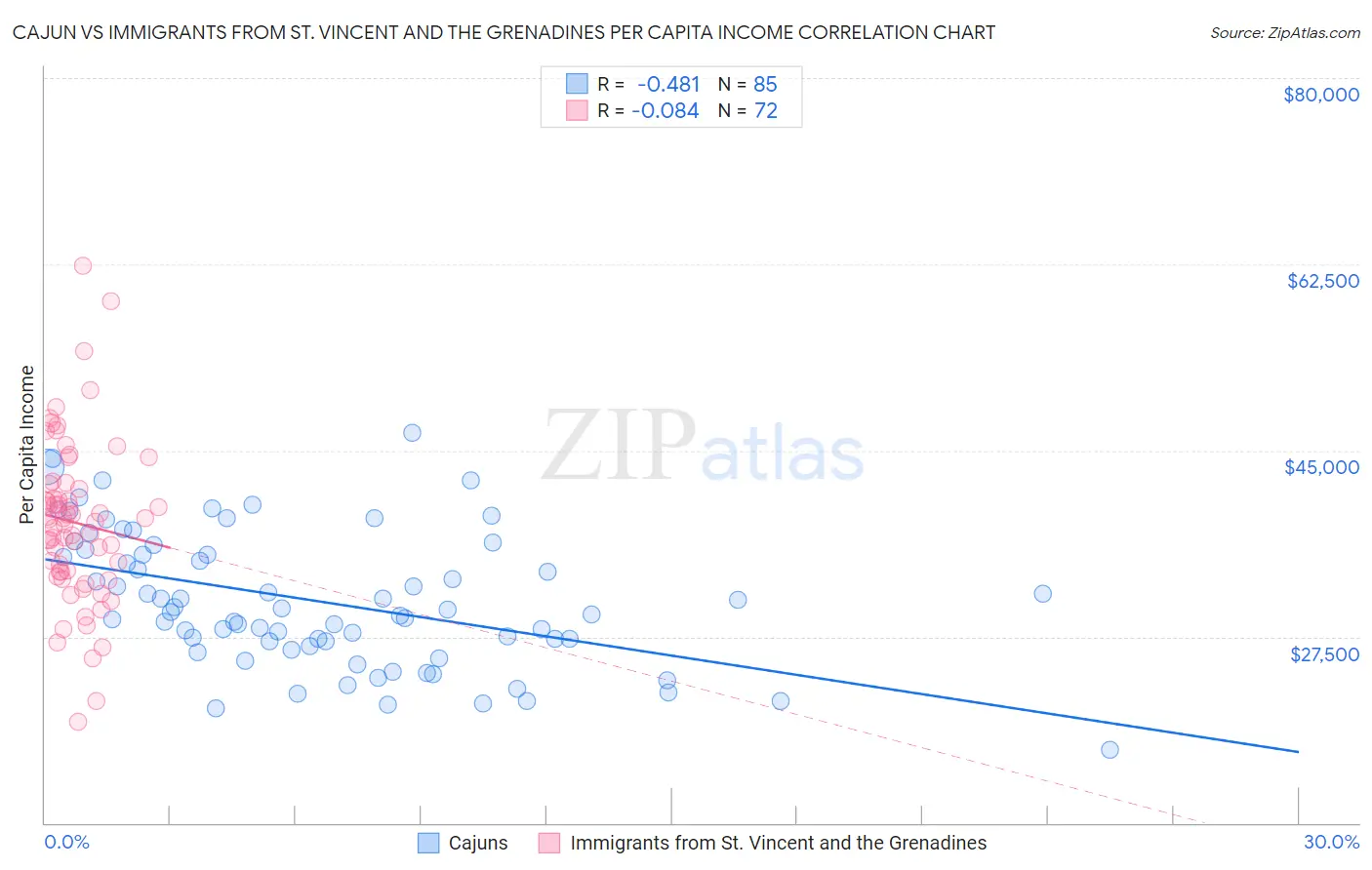 Cajun vs Immigrants from St. Vincent and the Grenadines Per Capita Income