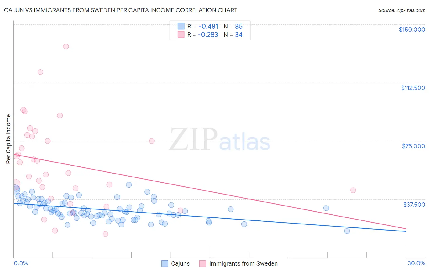 Cajun vs Immigrants from Sweden Per Capita Income