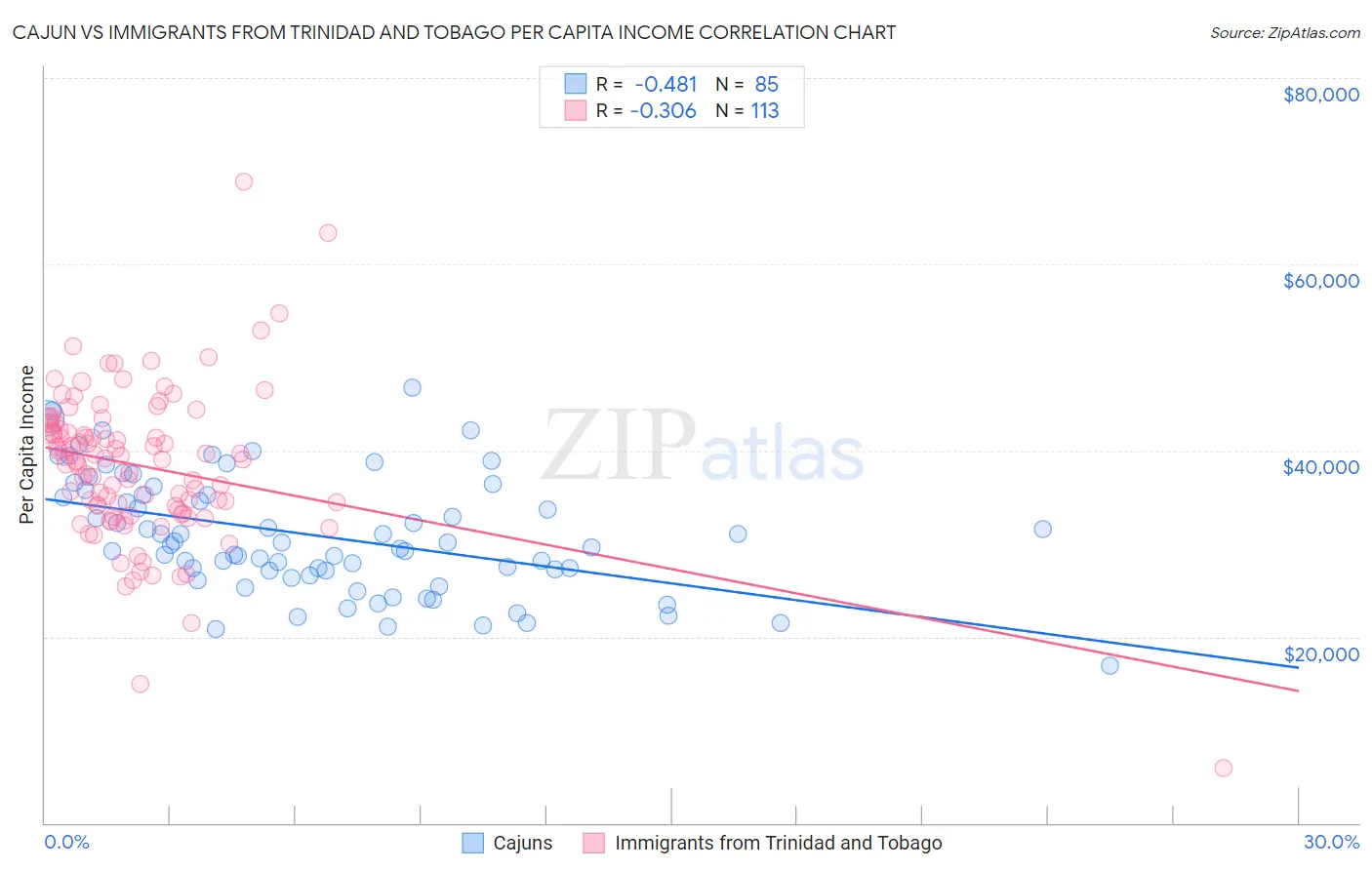 Cajun vs Immigrants from Trinidad and Tobago Per Capita Income