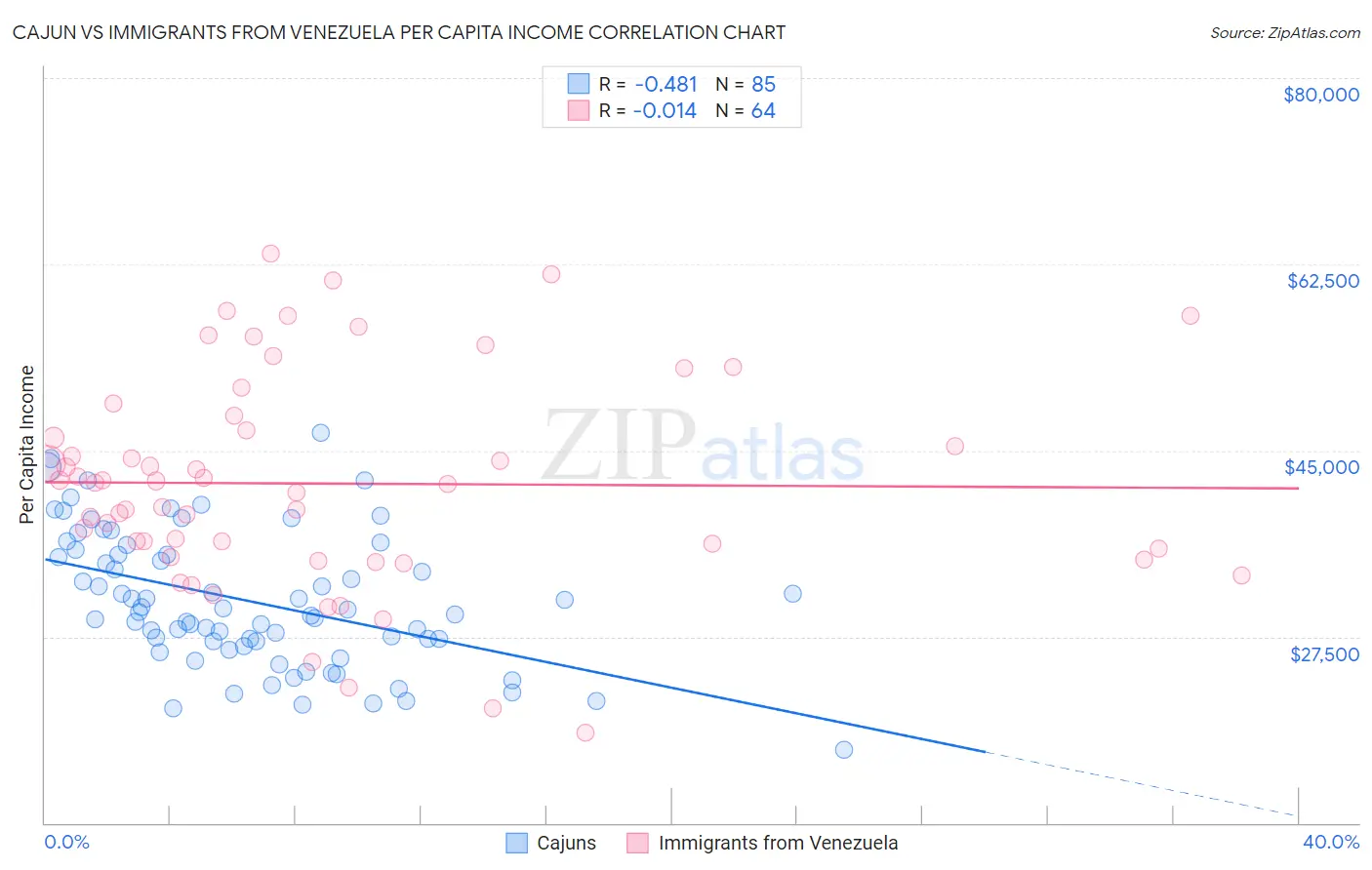 Cajun vs Immigrants from Venezuela Per Capita Income