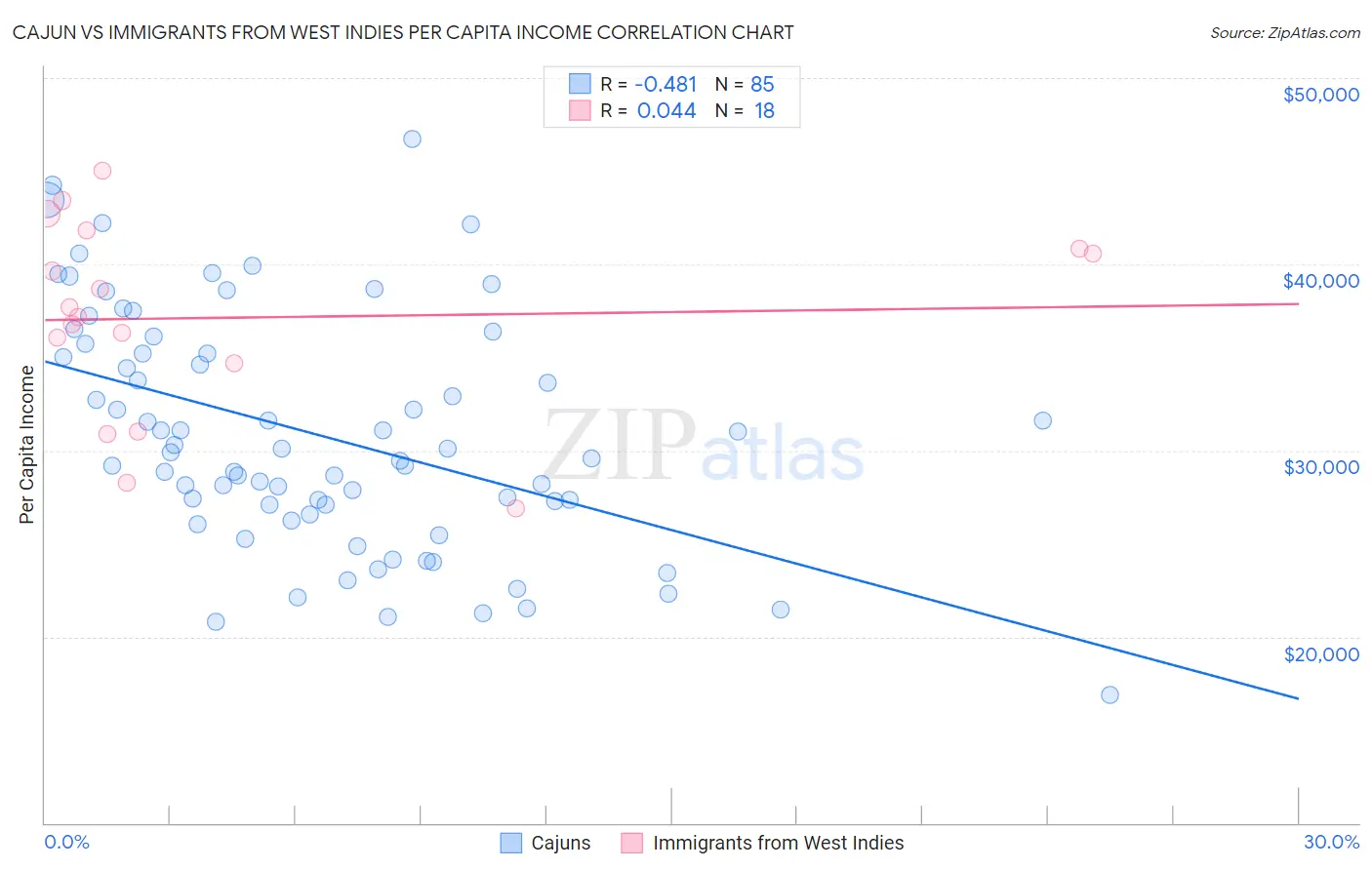 Cajun vs Immigrants from West Indies Per Capita Income