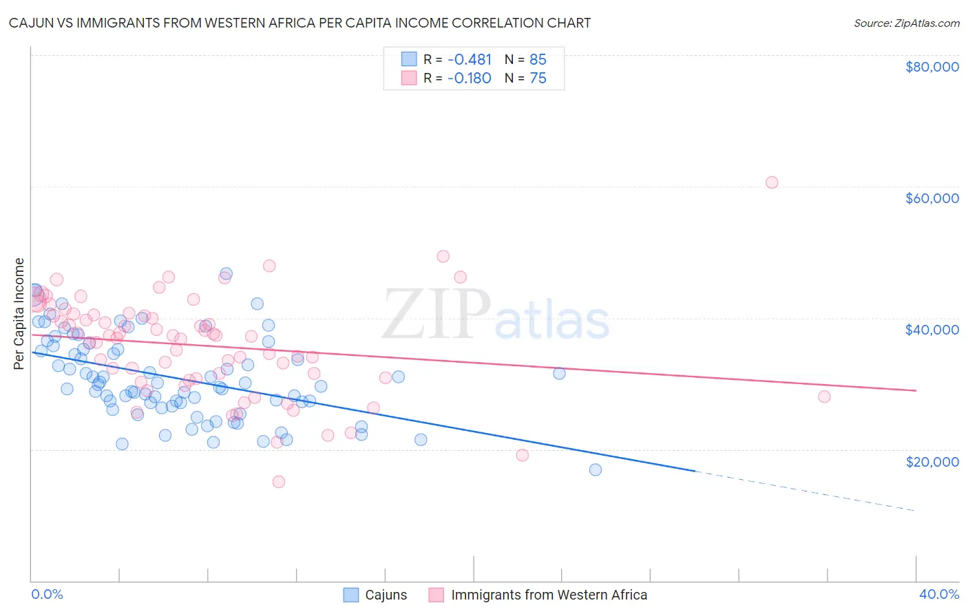 Cajun vs Immigrants from Western Africa Per Capita Income