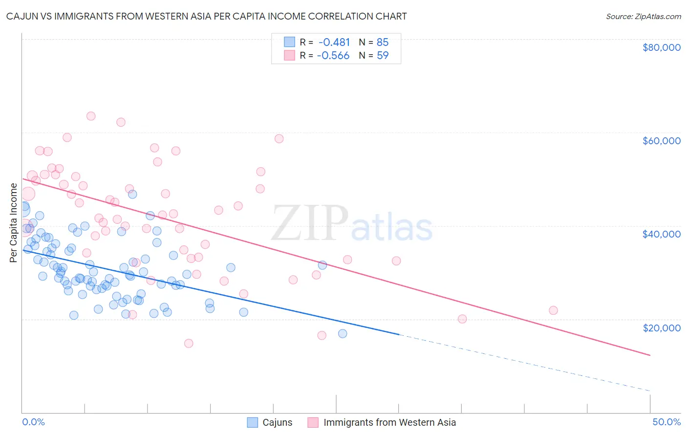 Cajun vs Immigrants from Western Asia Per Capita Income