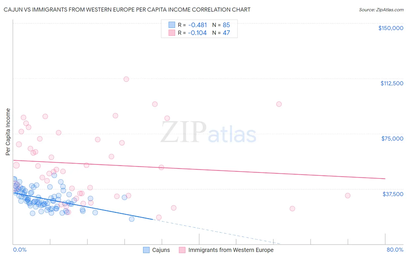 Cajun vs Immigrants from Western Europe Per Capita Income