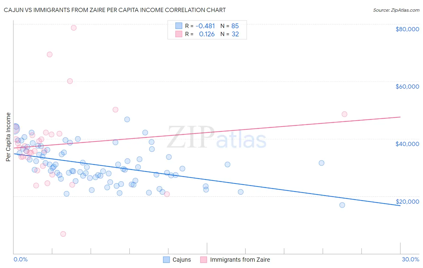 Cajun vs Immigrants from Zaire Per Capita Income