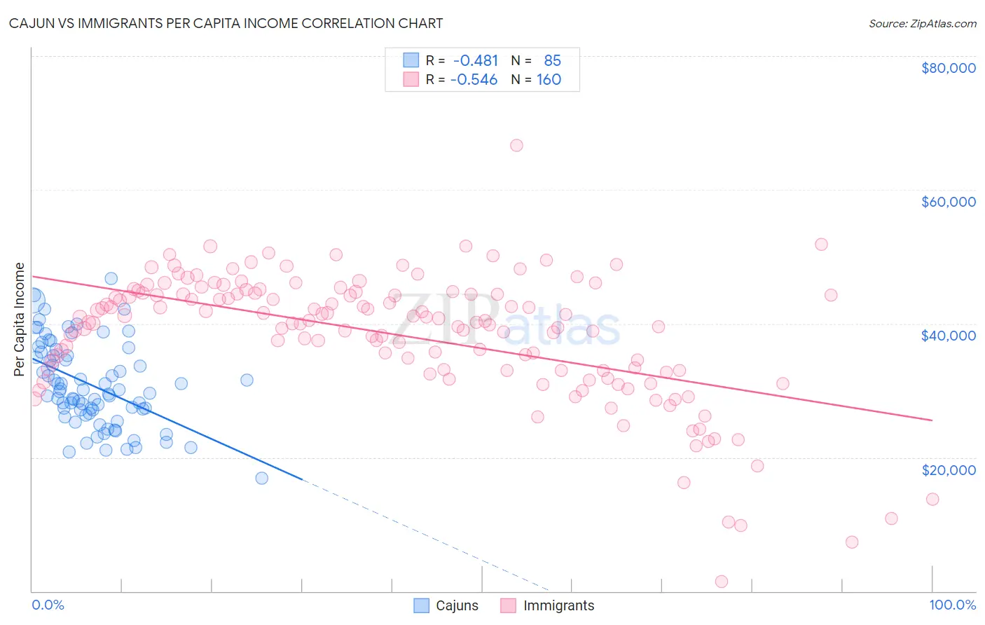 Cajun vs Immigrants Per Capita Income