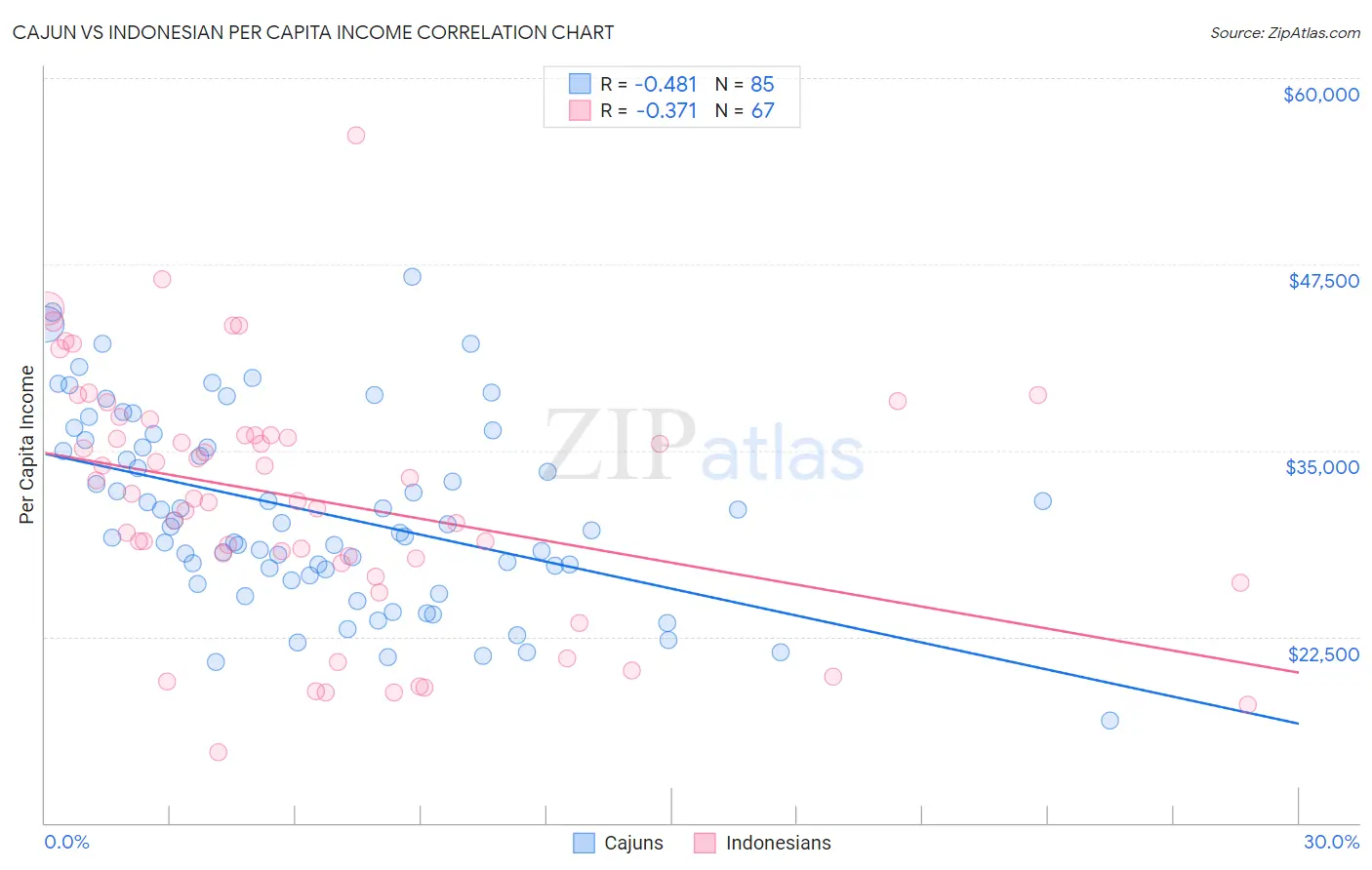 Cajun vs Indonesian Per Capita Income