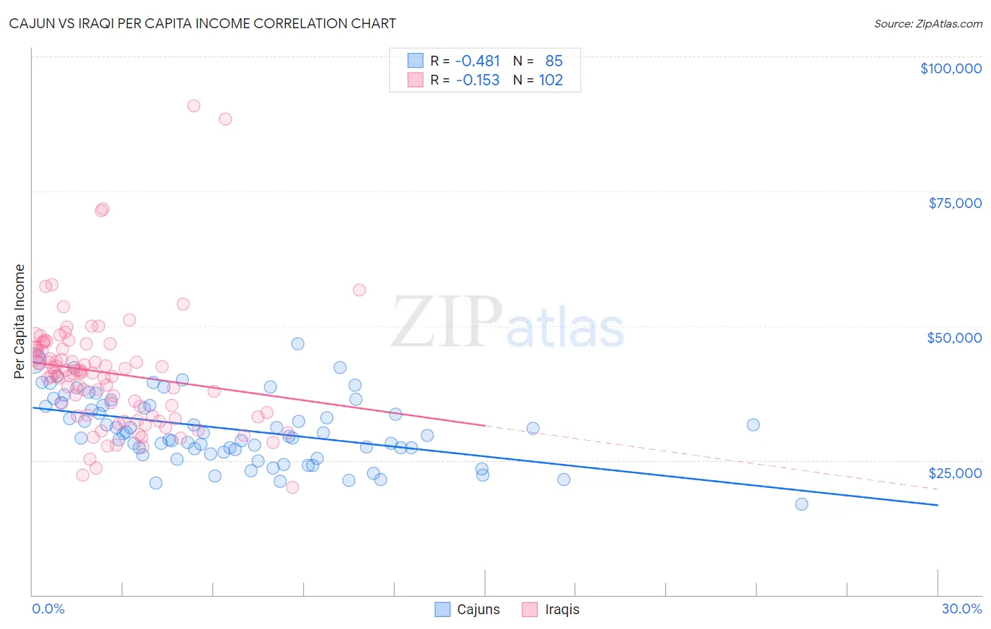 Cajun vs Iraqi Per Capita Income