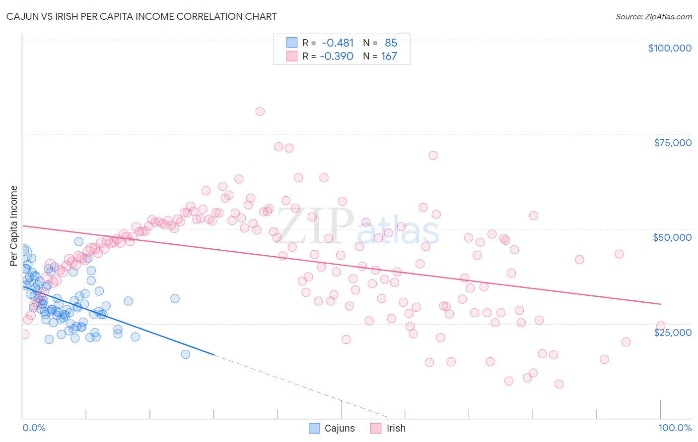 Cajun vs Irish Per Capita Income
