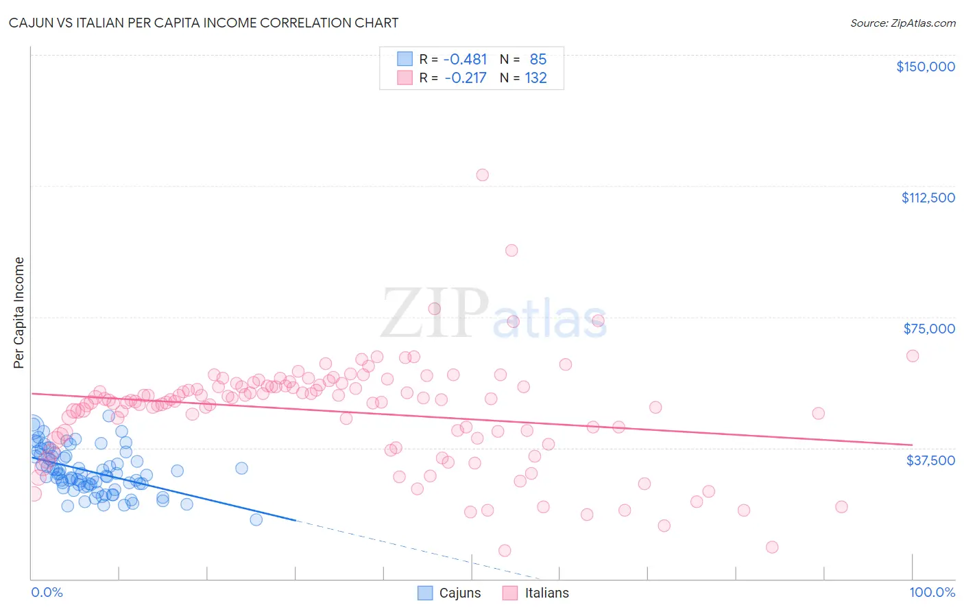 Cajun vs Italian Per Capita Income