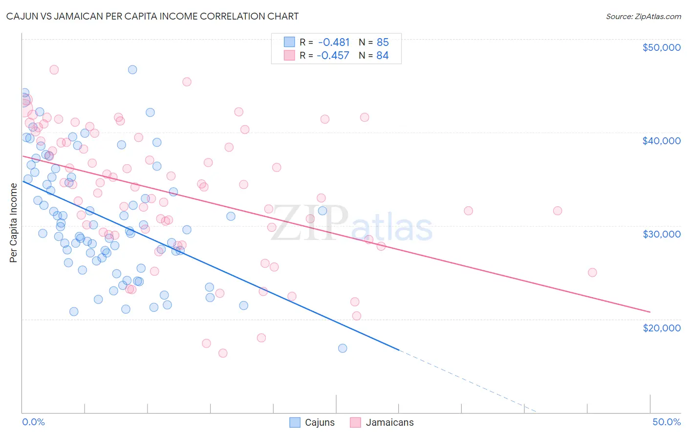 Cajun vs Jamaican Per Capita Income