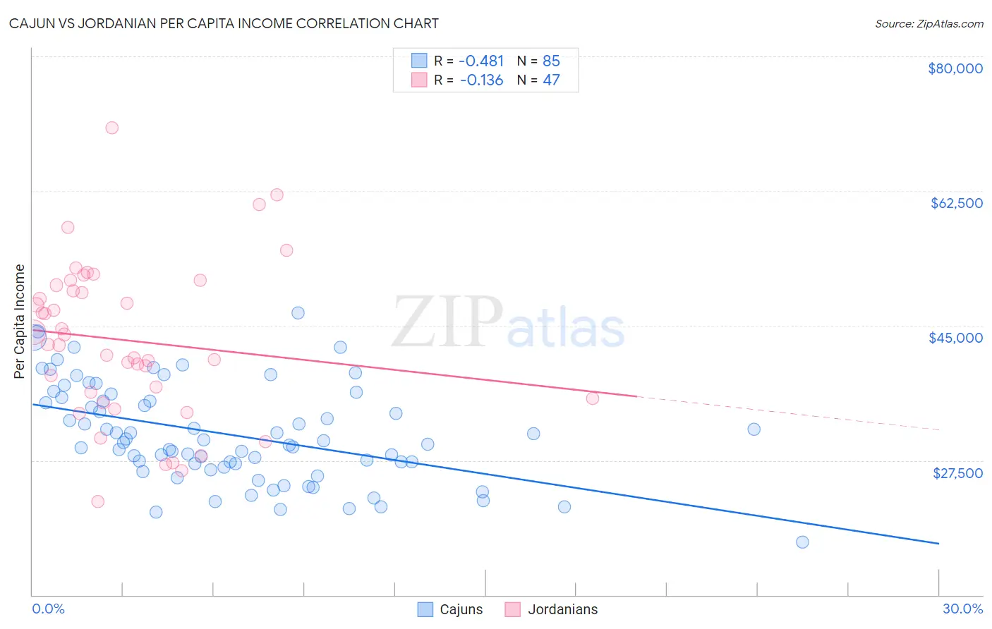 Cajun vs Jordanian Per Capita Income