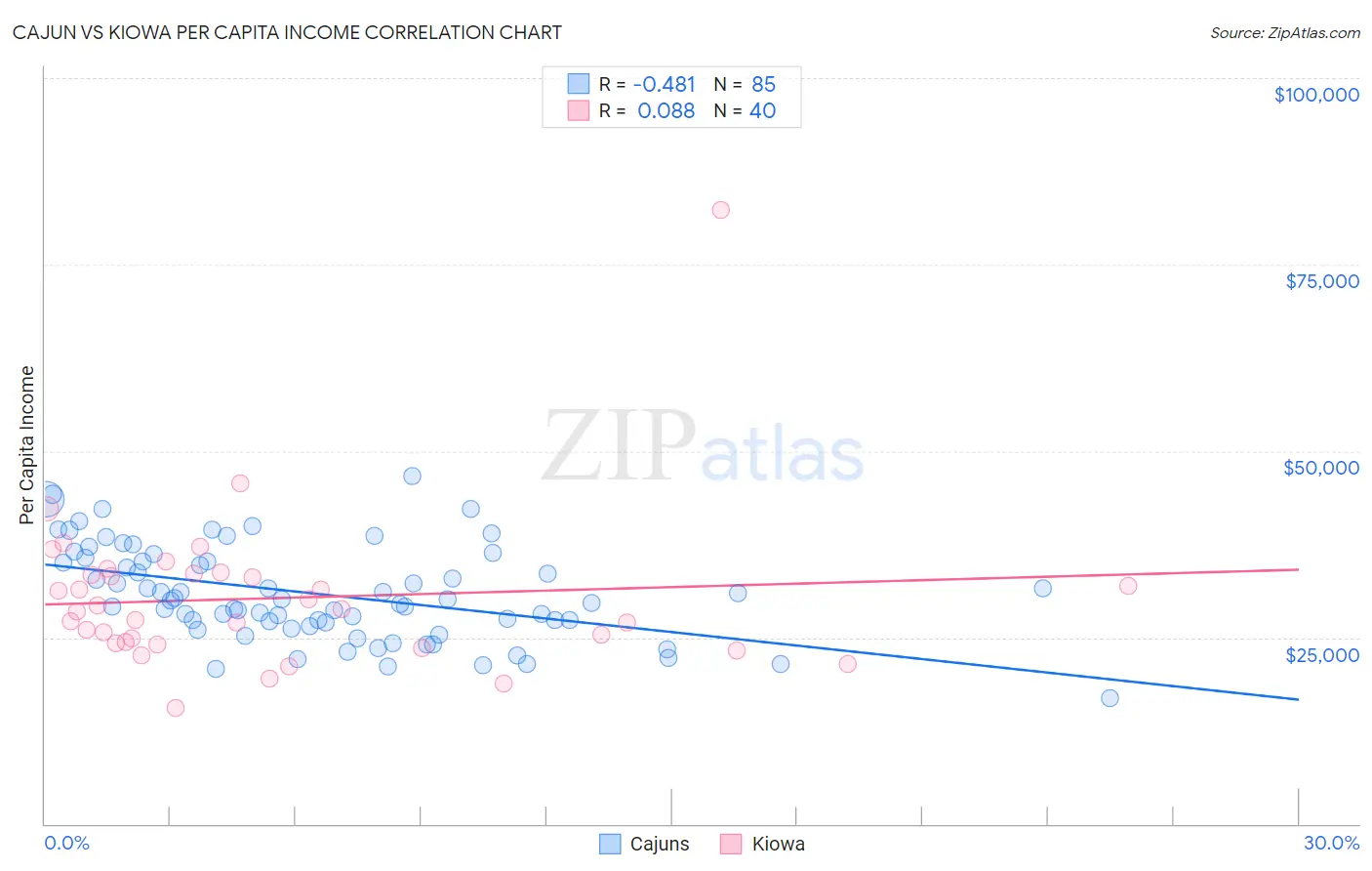 Cajun vs Kiowa Per Capita Income