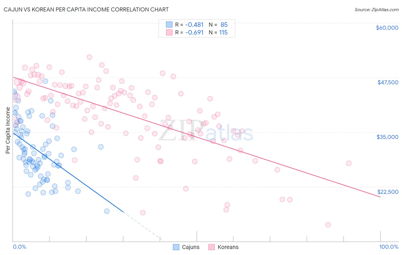 Cajun vs Korean Per Capita Income