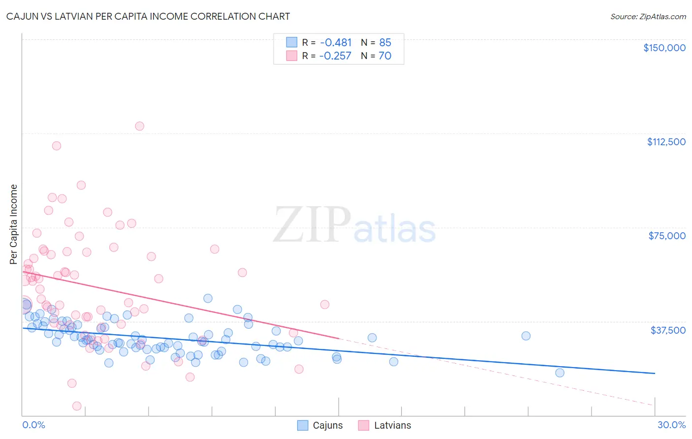 Cajun vs Latvian Per Capita Income