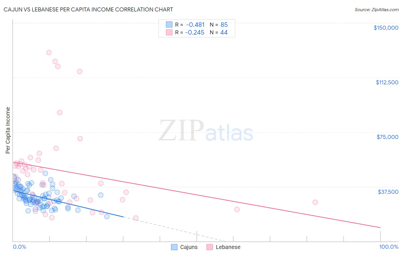 Cajun vs Lebanese Per Capita Income