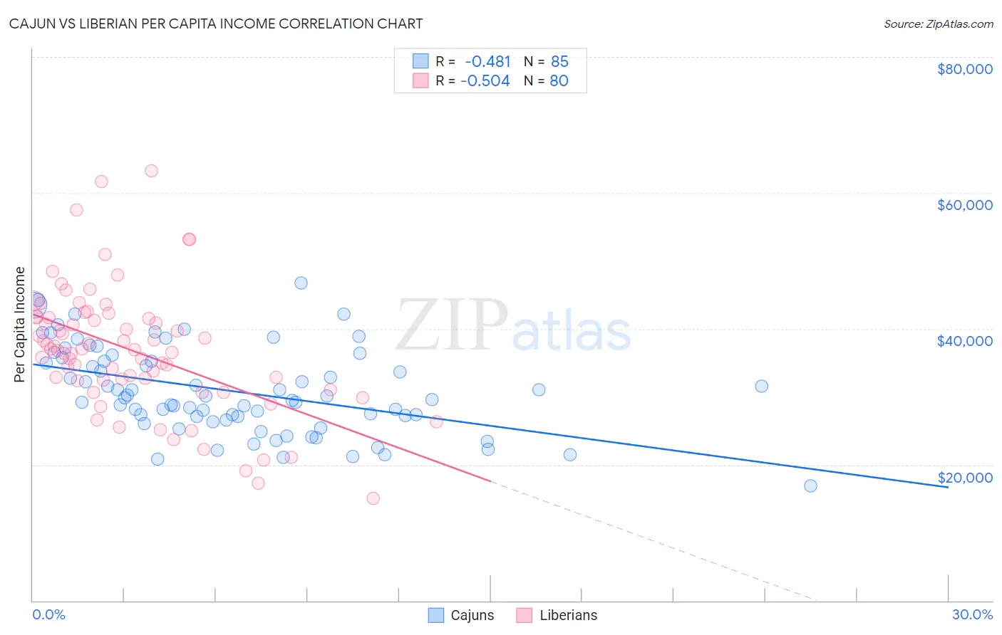 Cajun vs Liberian Per Capita Income