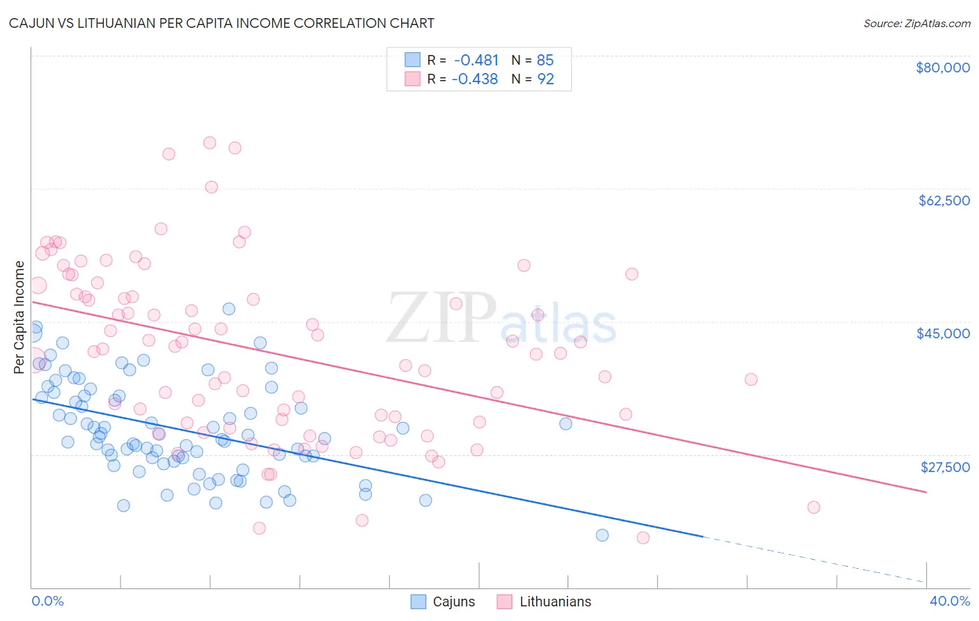 Cajun vs Lithuanian Per Capita Income