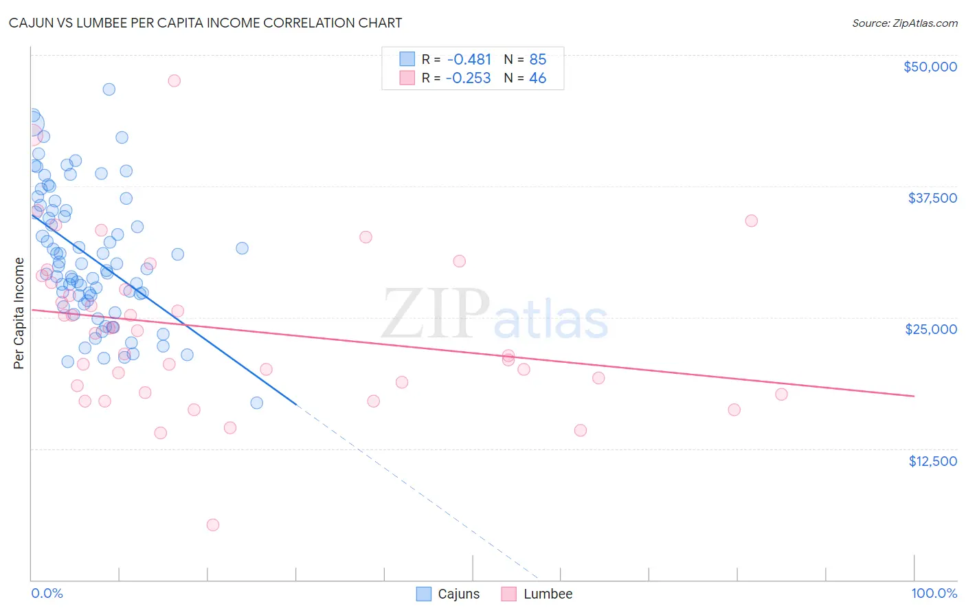 Cajun vs Lumbee Per Capita Income